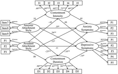 Contentment Duration Mediates the Associations between Anxious Attachment Style and Psychological Distress